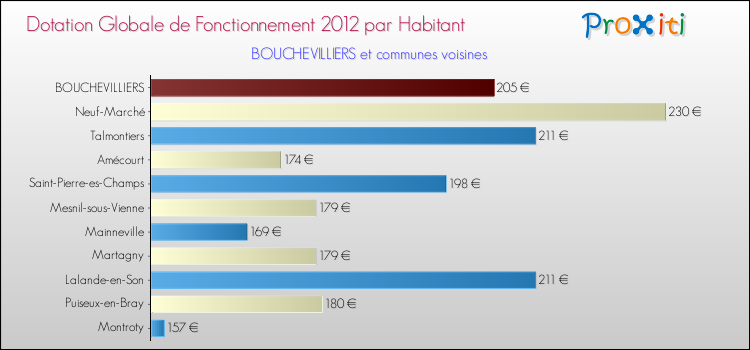 Montant des dotations globales de fonctionnement DGF par Habitant pour BOUCHEVILLIERS et les communes proches Comparaison des des dotations globales de fonctionnement DGF par habitant pour BOUCHEVILLIERS et les communes voisines