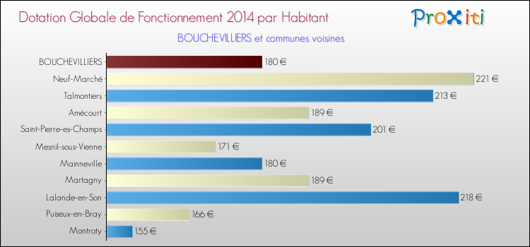 Montant des dotations globales de fonctionnement DGF par Habitant pour BOUCHEVILLIERS et les communes proches en 2014. Comparaison des des dotations globales de fonctionnement DGF par habitant pour BOUCHEVILLIERS et les communes voisines en 2014.