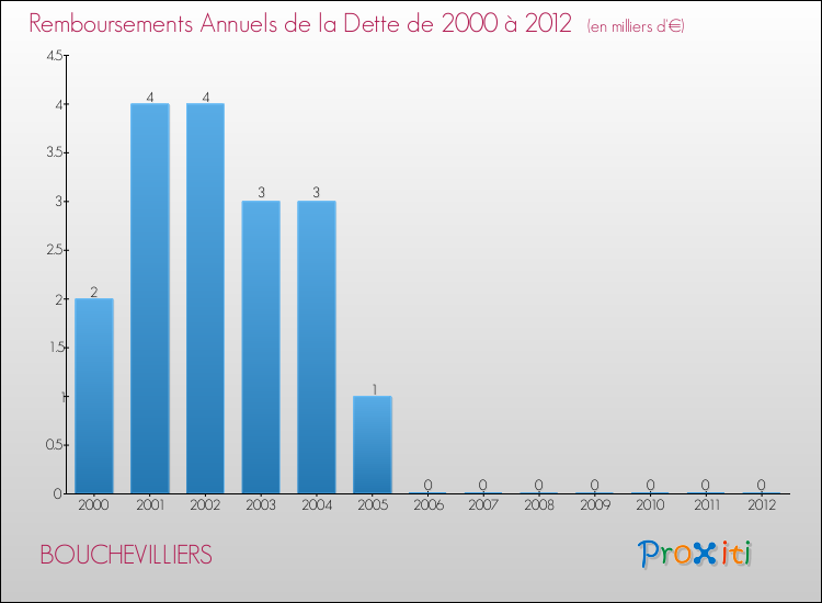 Evolution de l'annuité de la dette pour la commune de BOUCHEVILLIERS de 2000 à 2012 Annuités de la dette pour BOUCHEVILLIERS de 2000 à 2012