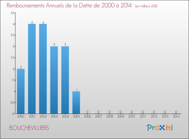 Evolution de l'annuité de la dette pour la commune de BOUCHEVILLIERS de 2000 à 2014 Annuités de la dette pour BOUCHEVILLIERS de 2000 à 2014