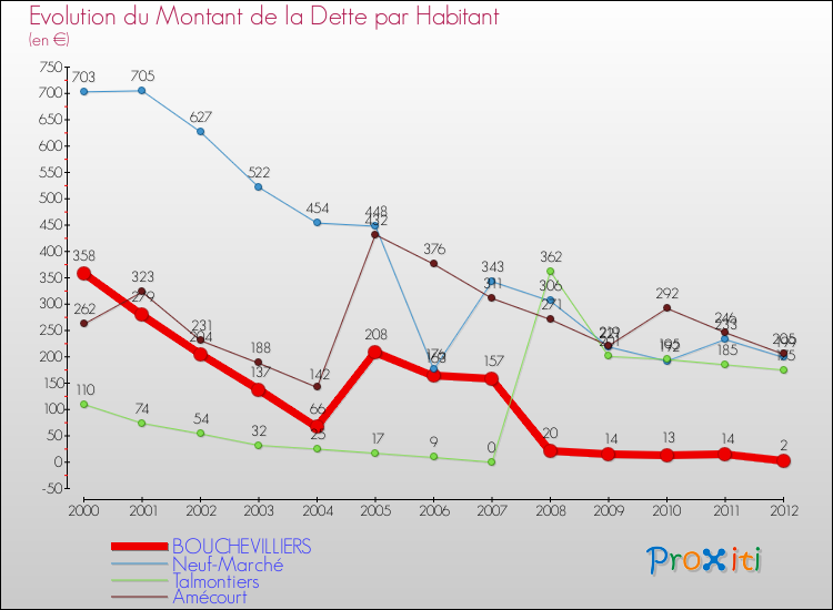 Evolution de la dette par habitant pour la commune de BOUCHEVILLIERS et les communes proches de 2000 à 2012 Comparaison de la dette par habitant pour BOUCHEVILLIERS et les communes voisines de 2000 à 2012