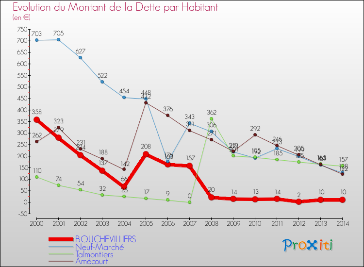 Evolution de la dette par habitant pour la commune de BOUCHEVILLIERS et les communes proches de 2000 à 2014 Comparaison de la dette par habitant pour BOUCHEVILLIERS et les communes voisines de 2000 à 2014