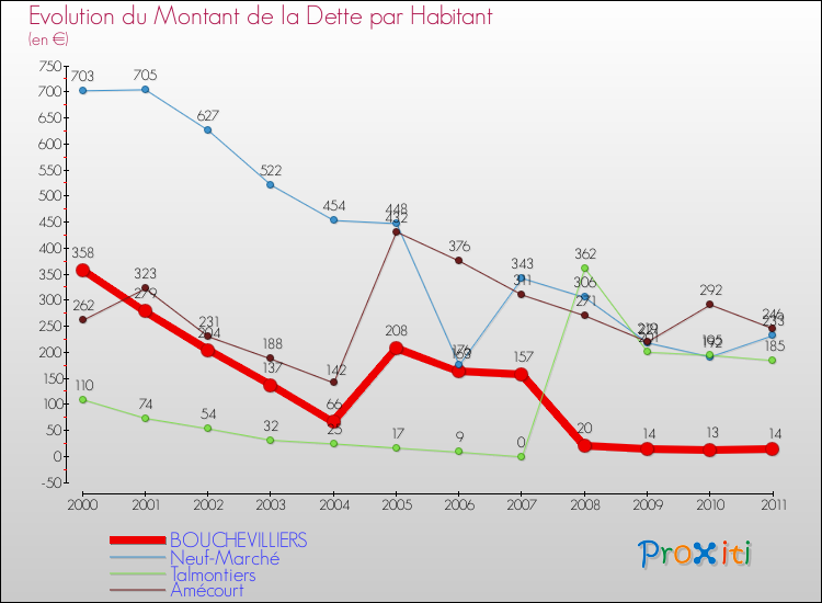 Evolution de la dette par habitant pour la commune de BOUCHEVILLIERS et les communes proches Comparaison de la dette par habitant pour BOUCHEVILLIERS et les communes voisines