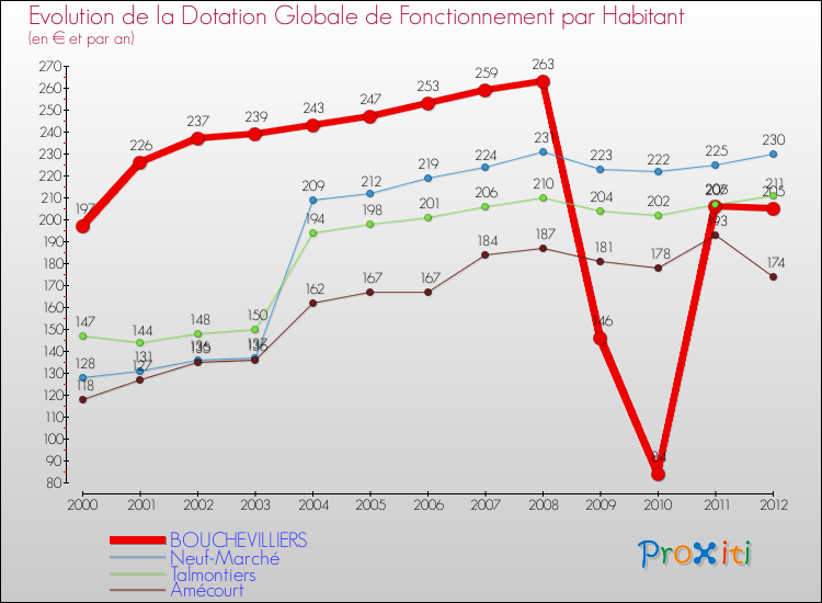 Evolution et montant de la dotation globale de fonctionnement par Habitant pour BOUCHEVILLIERS et les communes proches Comparaison des dotations globales de fonctionnement par habitant pour BOUCHEVILLIERS et les communes voisines