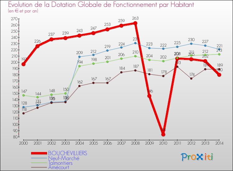 Evolution et montant de la dotation globale de fonctionnement par Habitant pour BOUCHEVILLIERS et les communes proches de 2000 à 2014. Comparaison des dotations globales de fonctionnement par habitant pour BOUCHEVILLIERS et les communes voisines de 2000 à 2014.