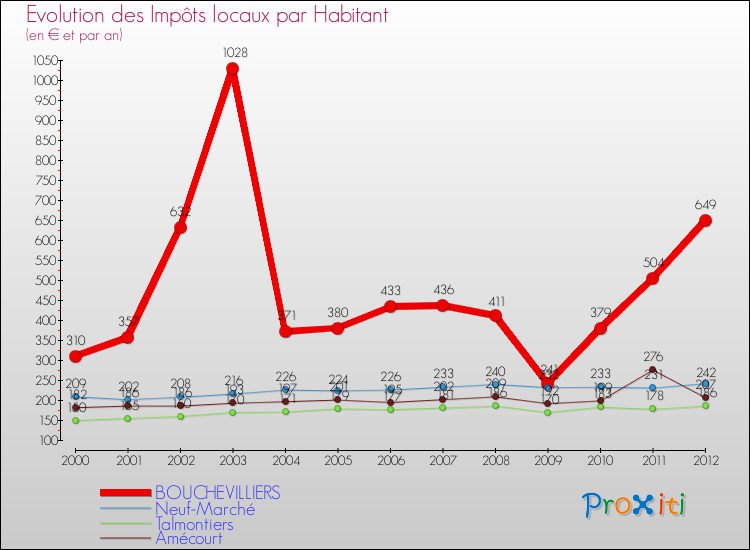 Evolution et montant des impôts locaux par Habitant pour BOUCHEVILLIERS et les communes proches Comparaison des impôts locaux par habitant pour BOUCHEVILLIERS et les communes voisines