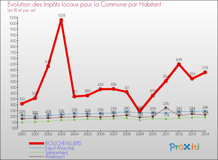 Evolution et montant des impôts locaux par Habitant pour BOUCHEVILLIERS et les communes proches de 2000 à 2014 Comparaison des impôts locaux par habitant pour BOUCHEVILLIERS et les communes voisines de 2000 à 2014