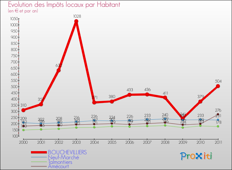 Evolution et montant des impôts locaux par Habitant pour BOUCHEVILLIERS et les communes proches Comparaison des impôts locaux par habitant pour BOUCHEVILLIERS et les communes voisines