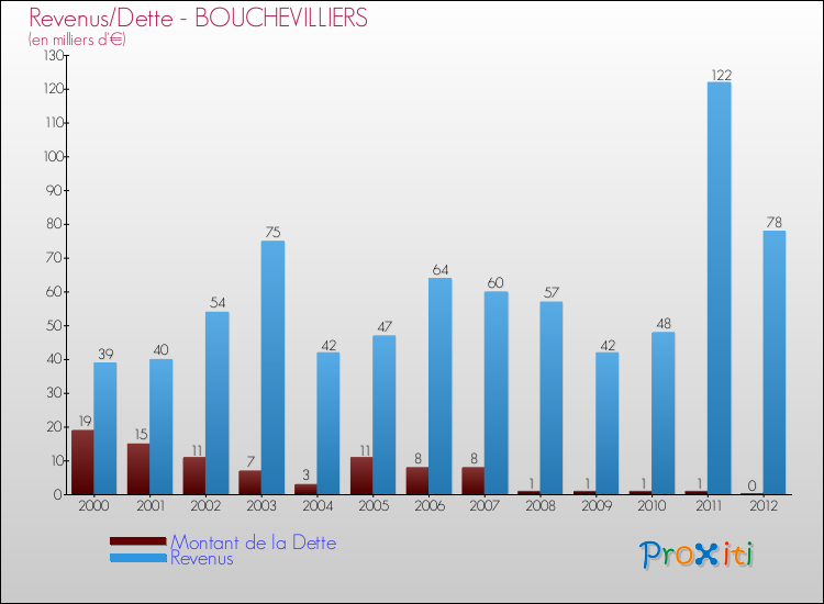 Evolution comparée de la dette et des revenus pour la commune de BOUCHEVILLIERS de 2000 à 2012 Comparaison de la dette et des revenus pour BOUCHEVILLIERS de 2000 à 2012