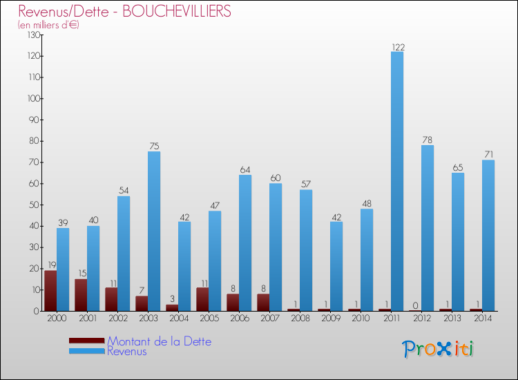 Evolution comparée de la dette et des revenus pour la commune de BOUCHEVILLIERS de 2000 à 2014 Comparaison de la dette et des revenus pour BOUCHEVILLIERS de 2000 à 2014