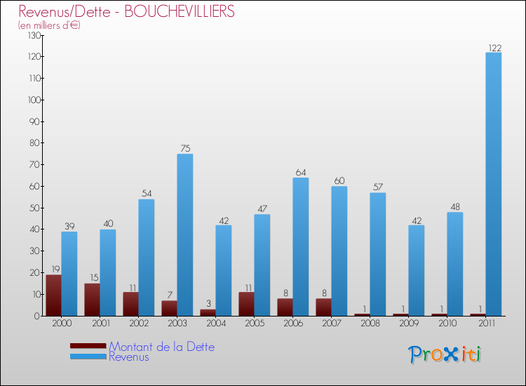 Evolution comparée de la dette et des revenus pour la commune de BOUCHEVILLIERS de 2000 à 2011 Comparaison de la dette et des revenus pour BOUCHEVILLIERS de 2000 à 2011