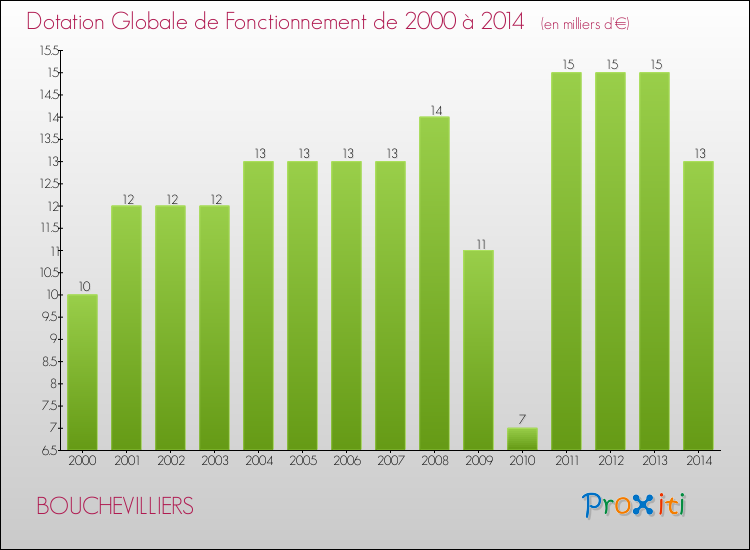 Evolution du montant de la Dotation Globale de Fonctionnement pour la commune de BOUCHEVILLIERS de 2000 à 2014 Evolution du montant de la Dotation Globale de Fonctionnement pour BOUCHEVILLIERS de 2000 à 2014