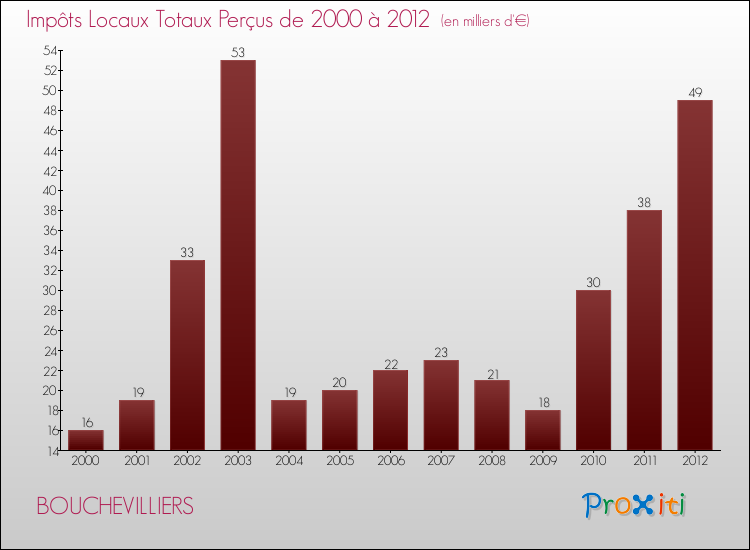 Evolution des Impôts Locaux pour la commune de BOUCHEVILLIERS de 2000 à 2012 Evolution des Impôts Locaux pour BOUCHEVILLIERS de 2000 à 2012