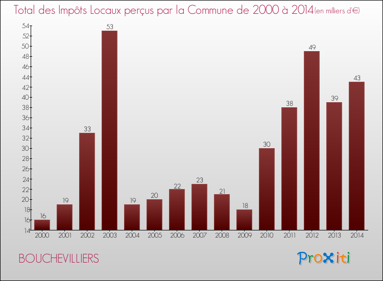 Evolution des Impôts Locaux pour la commune de BOUCHEVILLIERS de 2000 à 2014 Evolution des Impôts Locaux pour BOUCHEVILLIERS de 2000 à 2014