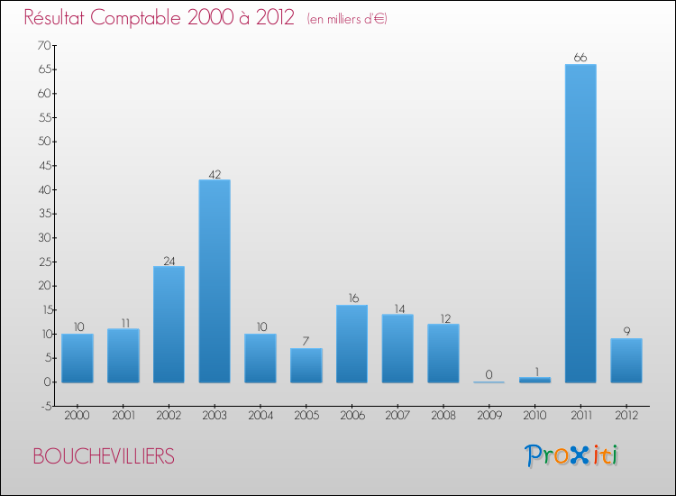 Evolution du résultat comptable pour la commune de BOUCHEVILLIERS de 2000 à 2012 Evolution du résultat comptable pour BOUCHEVILLIERS de 2000 à 2012
