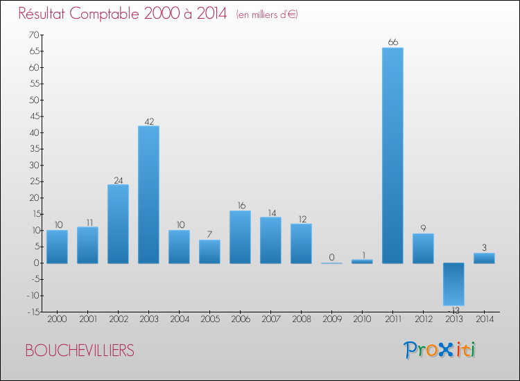 Evolution du résultat comptable pour la commune de BOUCHEVILLIERS de 2000 à 2014 Evolution du résultat comptable pour BOUCHEVILLIERS de 2000 à 2014