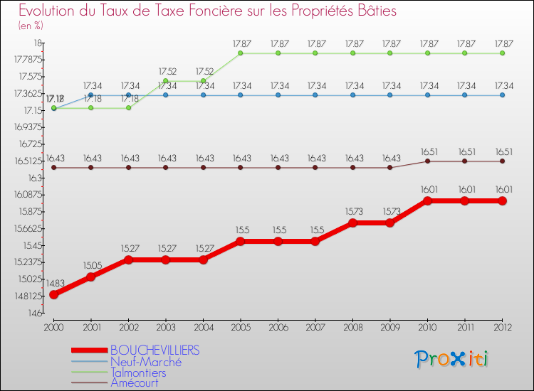 Evolution du taux de la taxe foncière sur le bati pour BOUCHEVILLIERS et les communes proches de 2000 à 2012 Comparaison des taux de taxe foncière sur le bati pour BOUCHEVILLIERS et les communes voisines de 2000 à 2012