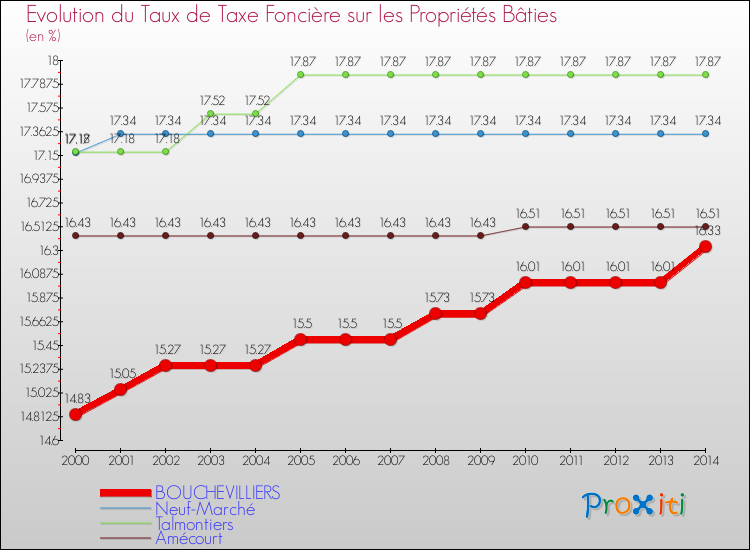 Evolution du taux de la taxe foncière sur le bati pour BOUCHEVILLIERS et les communes proches de 2000 à 2014 Comparaison des taux de taxe foncière sur le bati pour BOUCHEVILLIERS et les communes voisines de 2000 à 2014