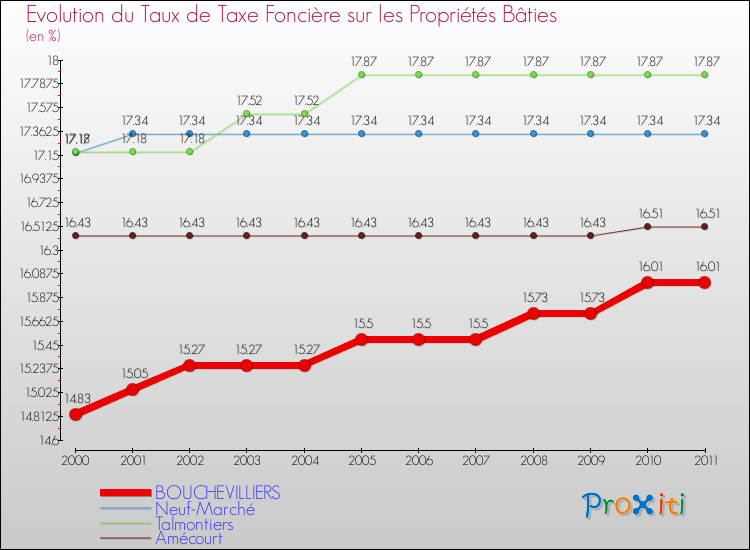 Evolution du taux de la taxe foncière sur le bati pour BOUCHEVILLIERS et les communes proches Comparaison des taux de taxe foncière sur le bati pour BOUCHEVILLIERS et les communes voisines