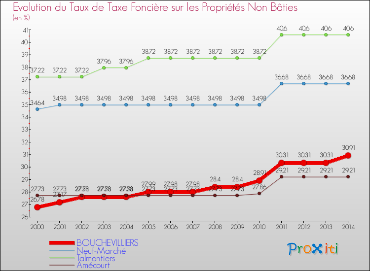 Evolution du taux de la taxe foncière sur les immeubles et terrains non batis pour BOUCHEVILLIERS et les communes proches de 2000 à 2014 Comparaison des taux de la taxe foncière sur les immeubles et terrains non batis pour BOUCHEVILLIERS et les communes voisines de 2000 à 2014