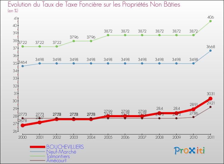 Evolution du taux de la taxe foncière sur les immeubles et terrains non batis pour BOUCHEVILLIERS et les communes proches Comparaison des taux de la taxe foncière sur les immeubles et terrains non batis pour BOUCHEVILLIERS et les communes voisines