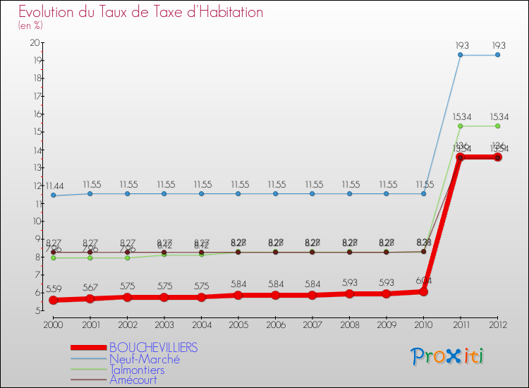 Evolution du taux de la taxe d'habitation pour BOUCHEVILLIERS et les communes proches Comparaison des taux de la taxe d'habitation pour BOUCHEVILLIERS et les communes voisines