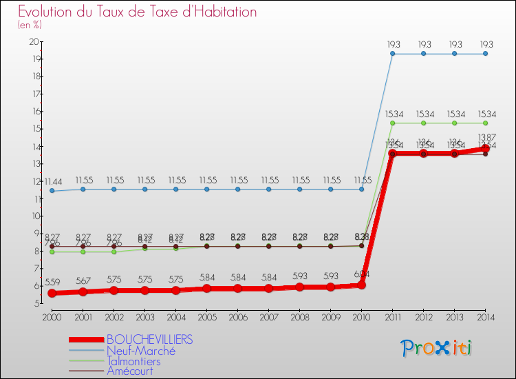 Evolution du taux de la taxe d'habitation pour BOUCHEVILLIERS et les communes proches de 2000 à 2014 Comparaison des taux de la taxe d'habitation pour BOUCHEVILLIERS et les communes voisines de 2000 à 2014
