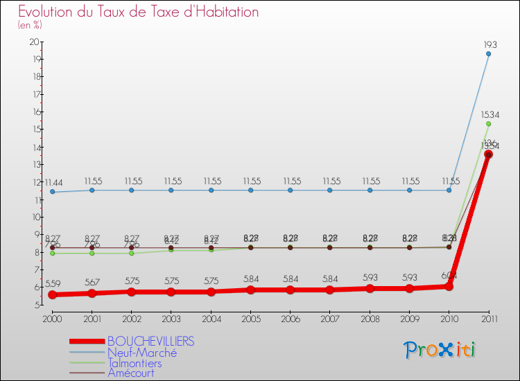 Evolution du taux de la taxe d'habitation pour BOUCHEVILLIERS et les communes proches Comparaison des taux de la taxe d'habitation pour BOUCHEVILLIERS et les communes voisines