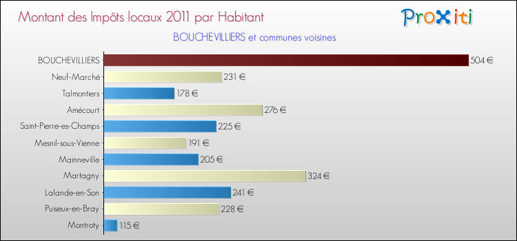 Montant des impôts locaux par Habitant pour BOUCHEVILLIERS et les communes proches Comparaison des impôts locaux par habitant pour BOUCHEVILLIERS et les communes voisines