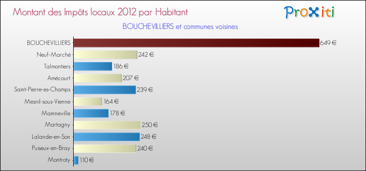 Montant des impôts locaux par Habitant pour BOUCHEVILLIERS et les communes proches Comparaison des impôts locaux par habitant pour BOUCHEVILLIERS et les communes voisines