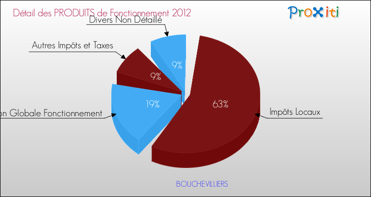 Décomposition du Budget de Fonctionnement 2012 de la commune de BOUCHEVILLIERS Budget de Fonctionnement 2012 pour la commune de BOUCHEVILLIERS