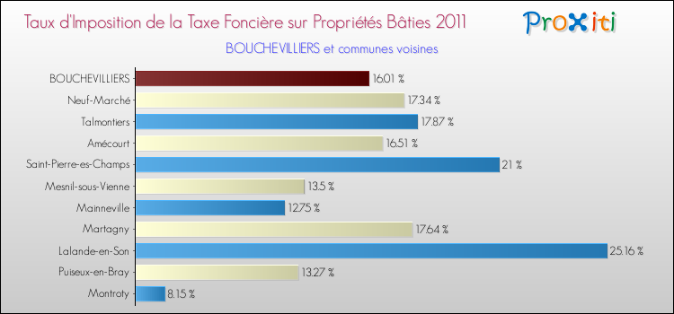 Taux d'imposition de la taxe foncière sur le bati 2011 pour BOUCHEVILLIERS et les communes proches Comparaison des taux d'imposition de la taxe foncière sur le bati 2011 pour BOUCHEVILLIERS et les communes voisines