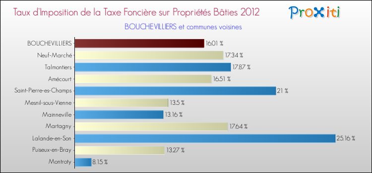 Taux d'imposition de la taxe foncière sur le bati 2012 pour BOUCHEVILLIERS et les communes proches Comparaison des taux d'imposition de la taxe foncière sur le bati 2012 pour BOUCHEVILLIERS et les communes voisines
