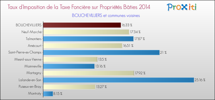 Taux d'imposition de la taxe foncière sur le bati 2014 pour BOUCHEVILLIERS et les communes proches Comparaison des taux d'imposition de la taxe foncière sur le bati 2014 pour BOUCHEVILLIERS et les communes voisines