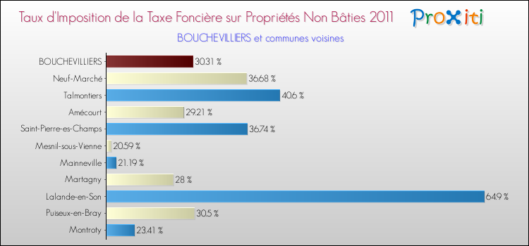 Taux d'imposition de la taxe foncière sur les immeubles et terrains non batis 2011 pour BOUCHEVILLIERS et les communes proches Comparaison des taux d'imposition de la taxe foncière sur les immeubles et terrains non batis 2011 pour BOUCHEVILLIERS et les communes voisines