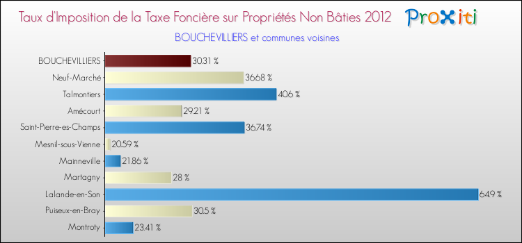 Taux d'imposition de la taxe foncière sur les immeubles et terrains non batis 2012 pour BOUCHEVILLIERS et les communes proches Comparaison des taux d'imposition de la taxe foncière sur les immeubles et terrains non batis 2012 pour BOUCHEVILLIERS et les communes voisines