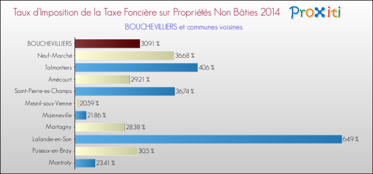 Taux d'imposition de la taxe foncière sur les immeubles et terrains non batis 2014 pour BOUCHEVILLIERS et les communes proches Comparaison des taux d'imposition de la taxe foncière sur les immeubles et terrains non batis 2014 pour BOUCHEVILLIERS et les communes voisines