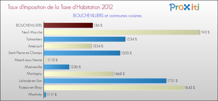 Taux d'imposition de la taxe d'habitation 2012 pour BOUCHEVILLIERS et les communes proches Comparaison des taux d'imposition de la taxe d'habitation 2012 pour BOUCHEVILLIERS et les communes voisines