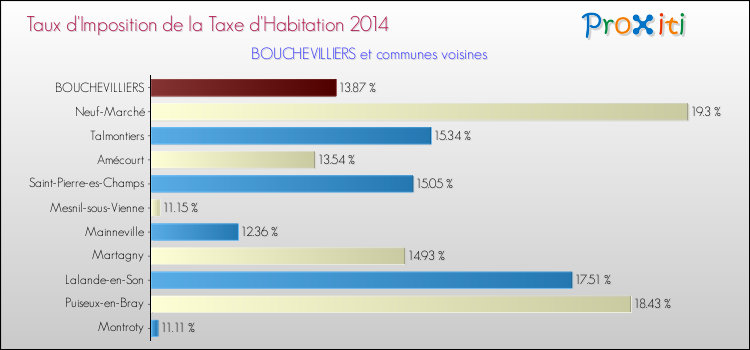 Taux d'imposition de la taxe d'habitation 2014 pour BOUCHEVILLIERS et les communes proches Comparaison des taux d'imposition de la taxe d'habitation 2014 pour BOUCHEVILLIERS et les communes voisines