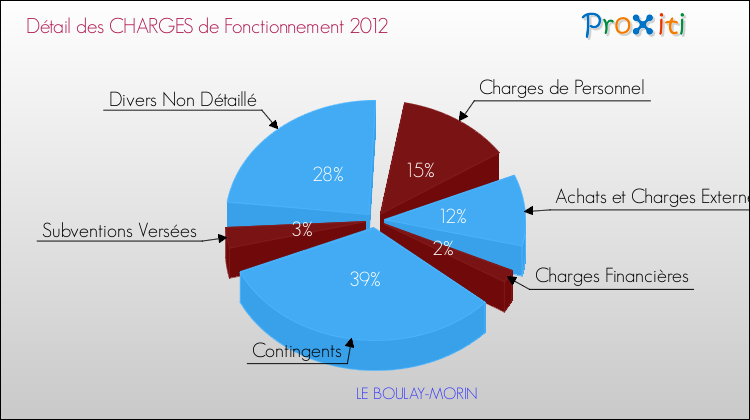 Décomposition des Charges de Fonctionnement 2012 de la commune de LE BOULAY-MORIN Charges de Fonctionnement 2012 pour la commune de LE BOULAY-MORIN