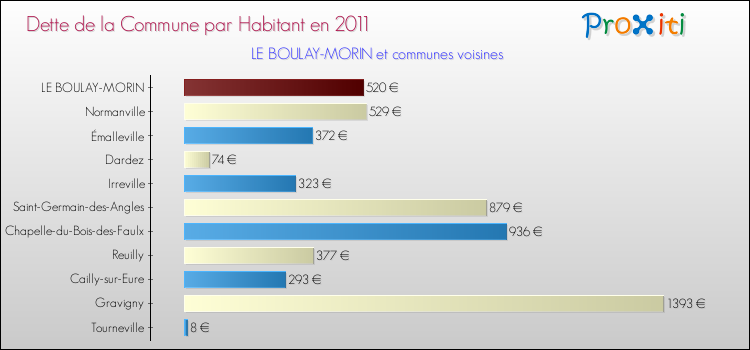 Dette par habitant de la commune en 2011 pour LE BOULAY-MORIN et les communes proches Comparaison de la dette par habitant de la commune en 2011 pour LE BOULAY-MORIN et les communes voisines