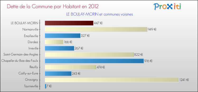 Dette par habitant de la commune en 2012 pour LE BOULAY-MORIN et les communes proches Comparaison de la dette par habitant de la commune en 2012 pour LE BOULAY-MORIN et les communes voisines