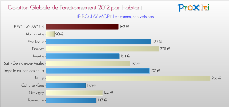 Montant des dotations globales de fonctionnement DGF par Habitant pour LE BOULAY-MORIN et les communes proches Comparaison des des dotations globales de fonctionnement DGF par habitant pour LE BOULAY-MORIN et les communes voisines