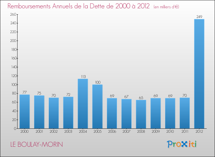 Evolution de l'annuité de la dette pour la commune de LE BOULAY-MORIN de 2000 à 2012 Annuités de la dette pour LE BOULAY-MORIN de 2000 à 2012