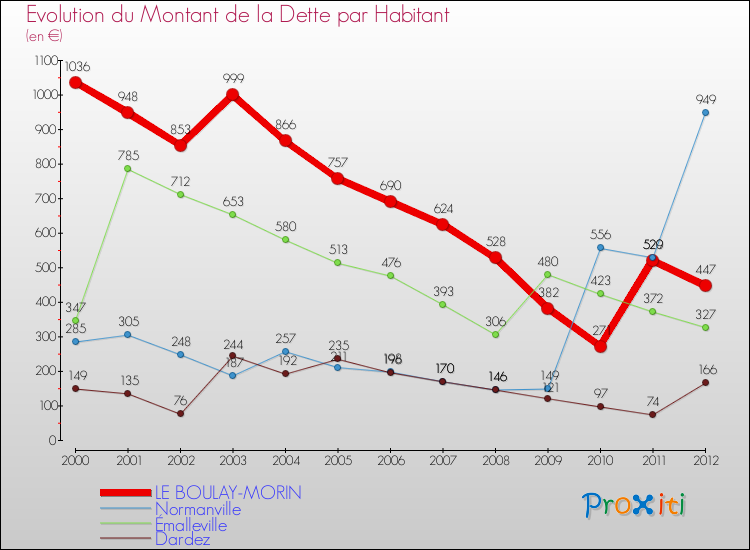 Evolution de la dette par habitant pour la commune de LE BOULAY-MORIN et les communes proches de 2000 à 2012 Comparaison de la dette par habitant pour LE BOULAY-MORIN et les communes voisines de 2000 à 2012