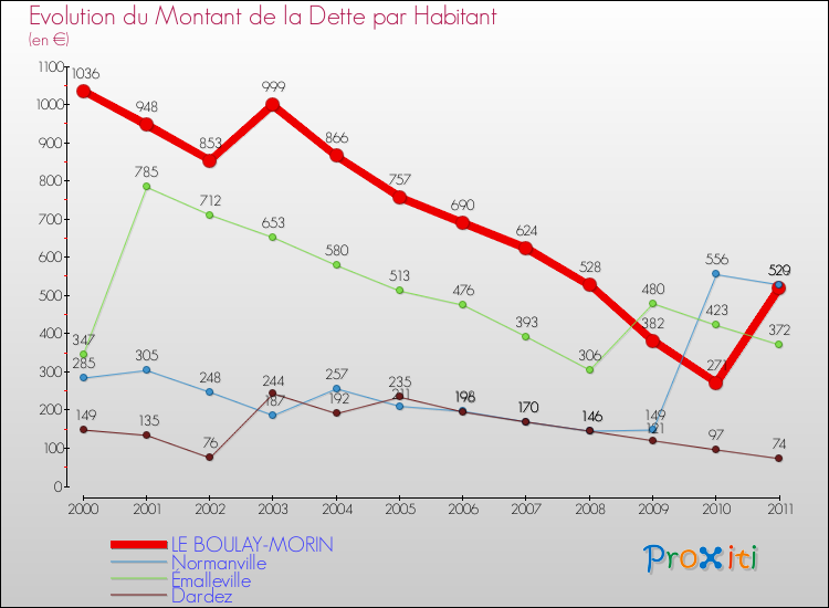 Evolution de la dette par habitant pour la commune de LE BOULAY-MORIN et les communes proches Comparaison de la dette par habitant pour LE BOULAY-MORIN et les communes voisines