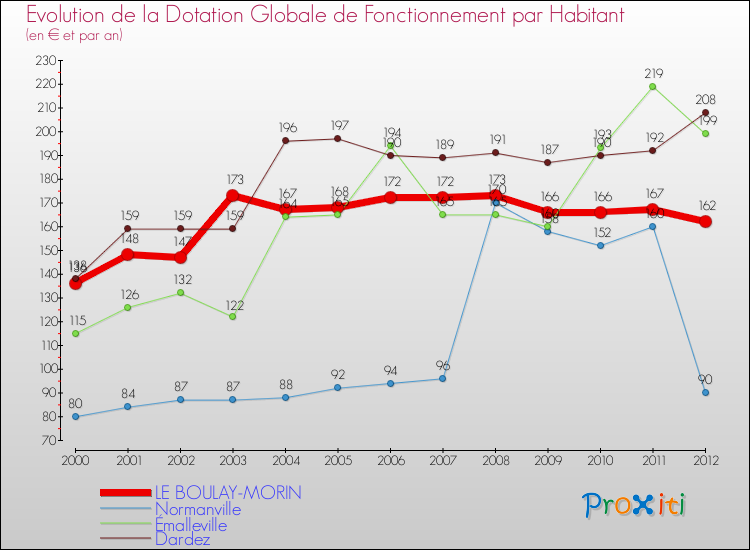 Evolution et montant de la dotation globale de fonctionnement par Habitant pour LE BOULAY-MORIN et les communes proches Comparaison des dotations globales de fonctionnement par habitant pour LE BOULAY-MORIN et les communes voisines