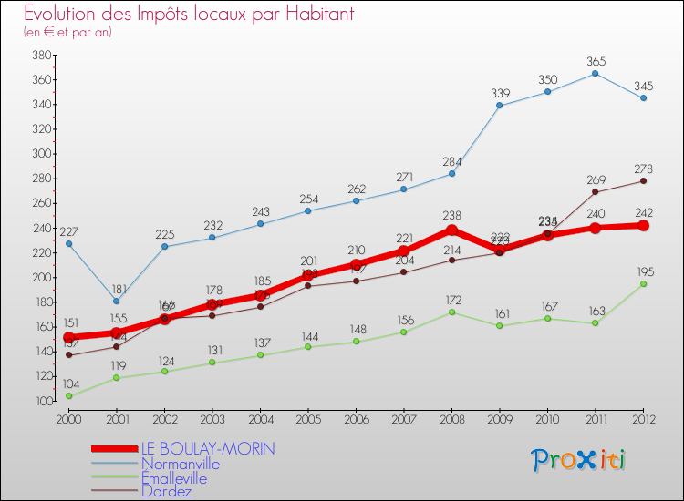 Evolution et montant des impôts locaux par Habitant pour LE BOULAY-MORIN et les communes proches Comparaison des impôts locaux par habitant pour LE BOULAY-MORIN et les communes voisines