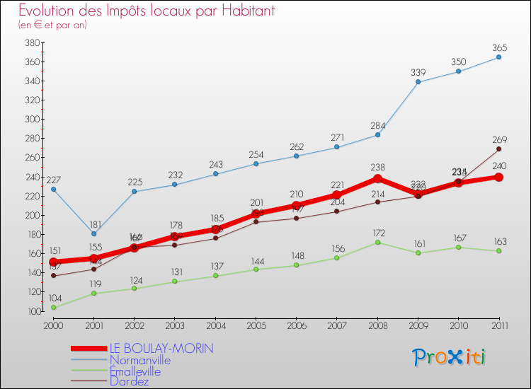 Evolution et montant des impôts locaux par Habitant pour LE BOULAY-MORIN et les communes proches Comparaison des impôts locaux par habitant pour LE BOULAY-MORIN et les communes voisines