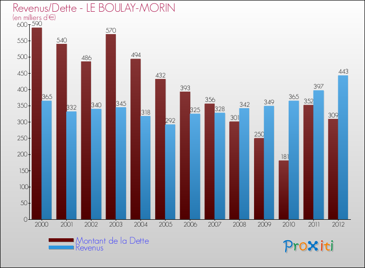 Evolution comparée de la dette et des revenus pour la commune de LE BOULAY-MORIN de 2000 à 2012 Comparaison de la dette et des revenus pour LE BOULAY-MORIN de 2000 à 2012